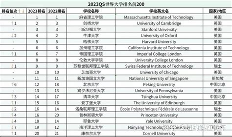 世界学校的排名，哪所学校是世界上排名第一的大学