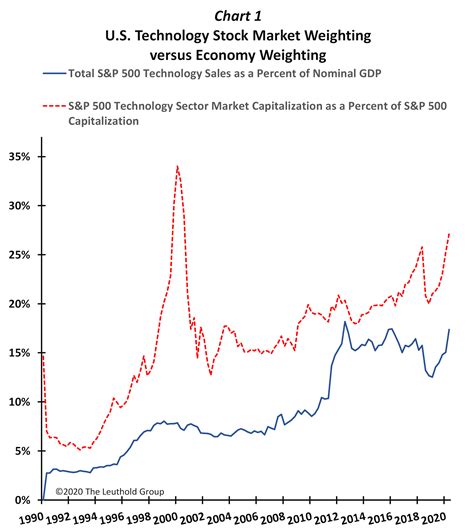 Tech Stock Performance 的图像结果