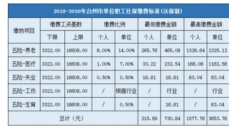 2024年台州最低社保缴费标准及缴费金额多少钱