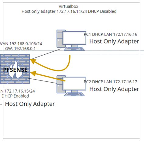 pfSense Network Setup 的图像结果