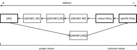 Image result for Definiteness Definition