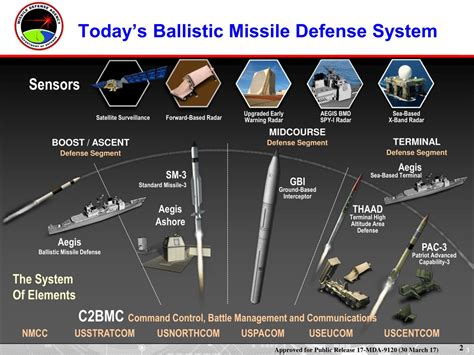 Ballistic Missile Defense