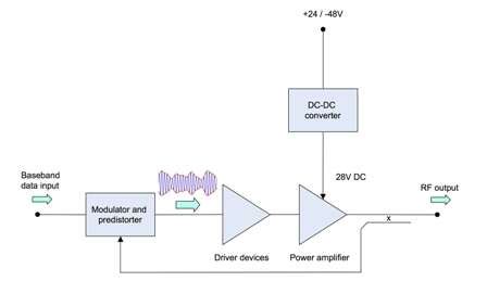 Improving multi-carrier PA efficiency using envelope tracking - EE Times