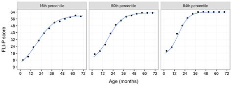 Tracking Listening Skill Development in Infants and Children with ...
