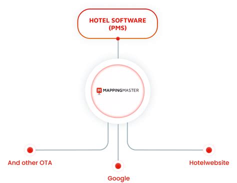 Channel manager | MappingMaster
