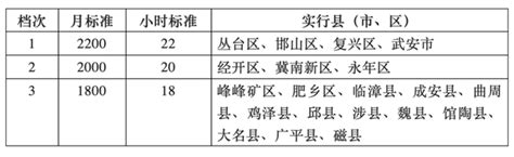 2023年邯郸最低工资标准是多少_新高考网