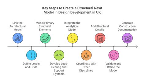 Image result for How to Model in Revit