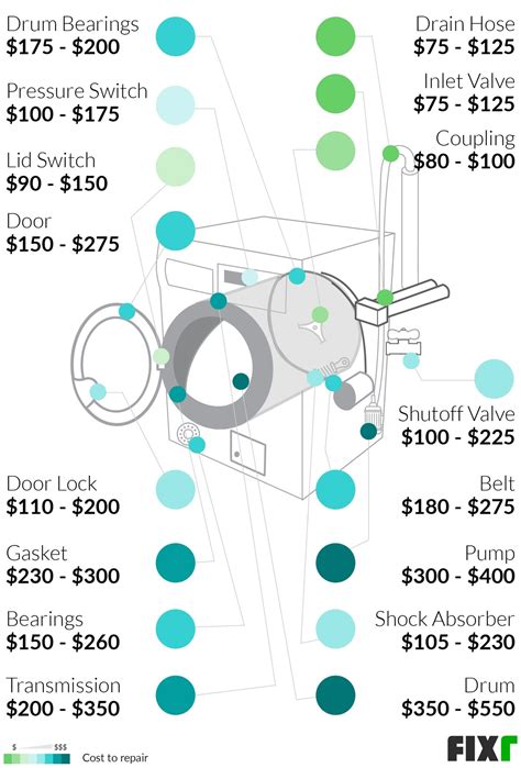 Cost Of Washing Machine Pump Repair at Mackenzie Boehm blog