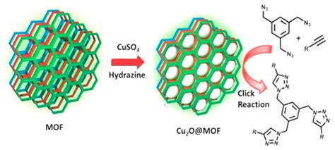 Copper-Based Metal–Organic Frameworks (MOFs) as an Emerging Catalytic ...