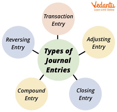 Image result for Journal Entry Basic Rules