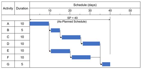 Application Issues of Impacted As-Planned Schedule for Delay Analysis