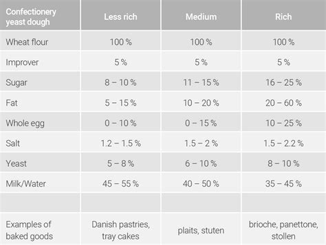 Classification of confectionery yeast doughs: The IREKS Compendium of Baking Technology