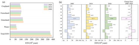 Spatiotemporal Change Analysis and Multi-Scenario Modeling of Ecosystem ...