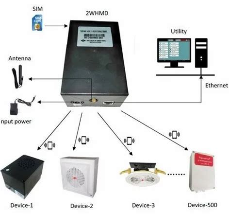 Communication Equipments - Two Way GSM Communicator Manufacturer from ...