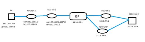 Image result for Linux Test Route