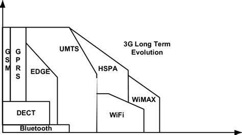 Image result for Wireless Internet Access Technologies