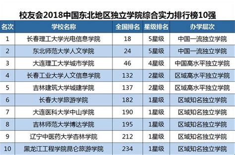 2020中国大学排行榜：该教育大省仅有一所高校入围，排名92位|燕山大学|排名|大学_新浪新闻