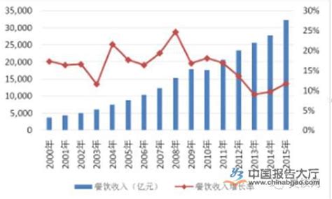 餐饮业市场分析报告_2019-2025年中国餐饮业市场研究与市场供需预测报告_中国产业研究报告网