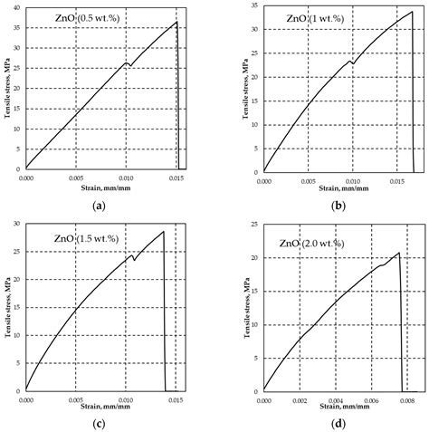 The Effect of Zinc Oxide on DLP Hybrid Composite Manufacturability and ...