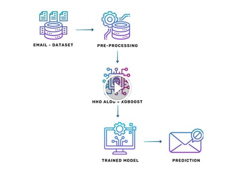 Detecting Spam Email with Machine Learning Optimized with Harris Hawks ...