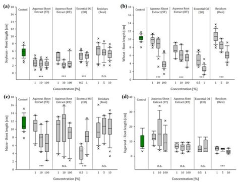 Plants | Special Issue : Effects of Invasive Alien Plant Species on ...