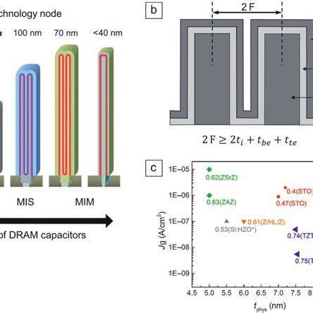 Image result for Dynamic Random-Access Memory