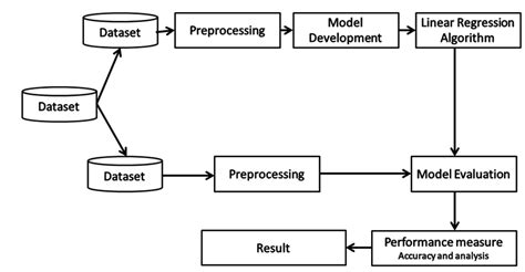 Image result for Model Training Module Diagram