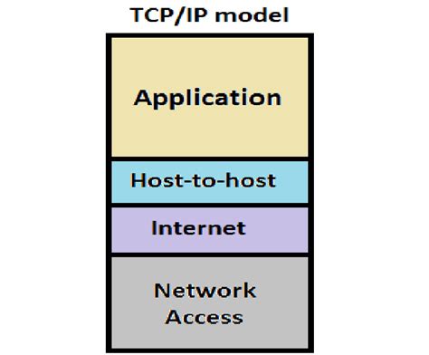 TCP IP Layers Explained 的图像结果
