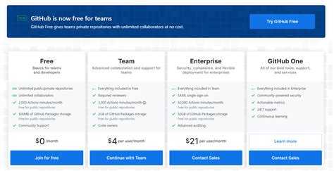 Image result for GitHub Free Code