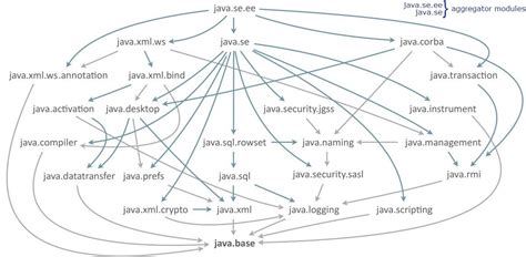 Java 9 Modules 的图像结果
