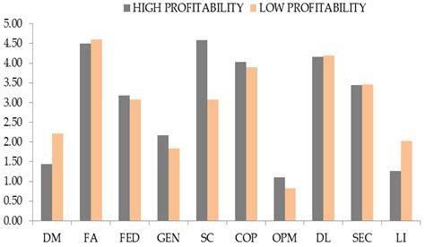 Is Sustainability Compatible with Profitability? An Empirical Analysis ...
