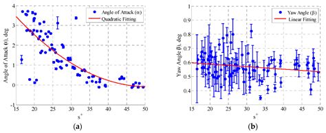 Interpolation of Turbulent Boundary Layer Profiles Measured in Flight ...