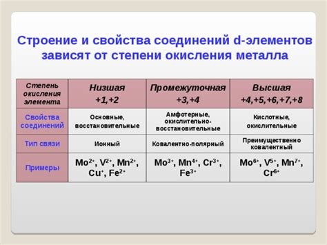 Презентация на тему "Металлы побочных подгрупп"