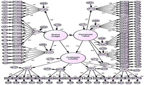 Image result for Structural Equation Modeling INR