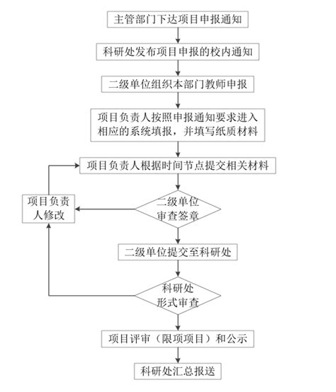 省教育规划课题申报流程图_word文档在线阅读与下载_免费文档