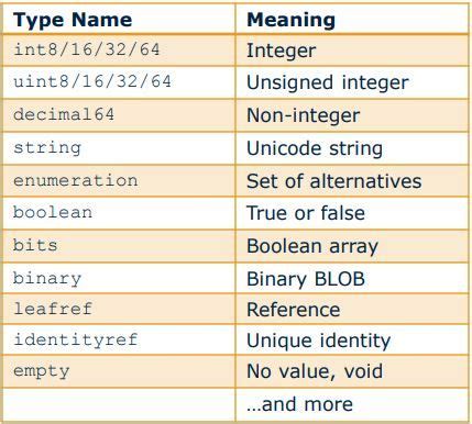 Cisco Network Services Orchestrator (NSO) - YANG - Part 2