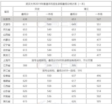武汉大学2020考研复试基本分数线 - 知乎