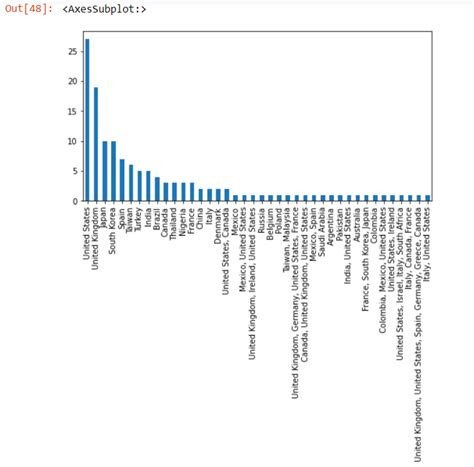 Image result for Netflix Data Analysis Project Using SQL