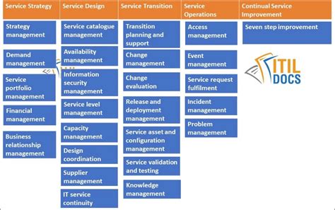 ITIL Service Operations Model 的图像结果