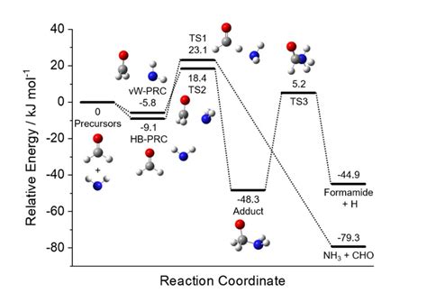 The Gas-phase Reaction Of NH2 With formaldehyde (CH2O) Is Not A Source Of Formamide (NH2CHO) In ...
