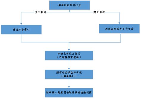 浙江政务服务网-卷烟销售证照联办