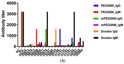 Understanding the Role of Anti-PEG Antibodies in the Complement ...