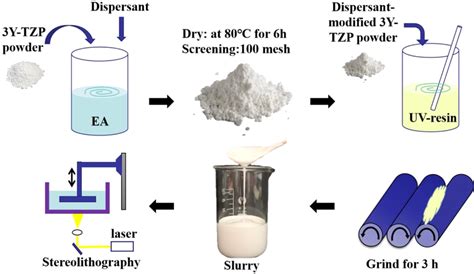 Image result for New Ceramic Shell Slurry