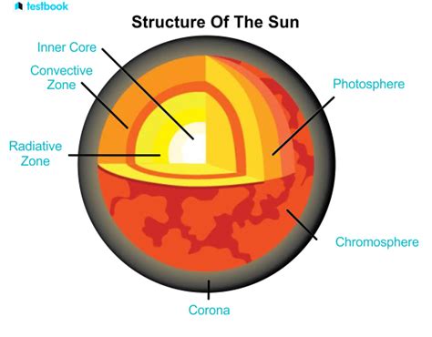 Sun Structure 的图像结果