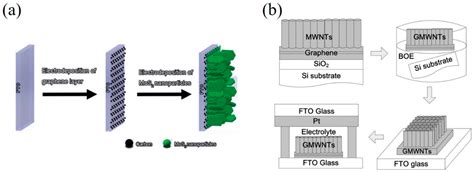 Highly Active Carbon-Based Electrocatalysts for Dye-Sensitized Solar ...