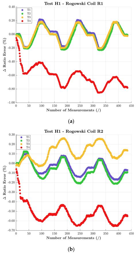 Accuracy Type Test for Rogowski Coils Subjected to Distorted Signals ...