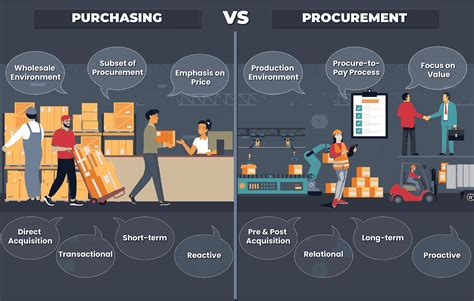 Purchasing vs Procurement