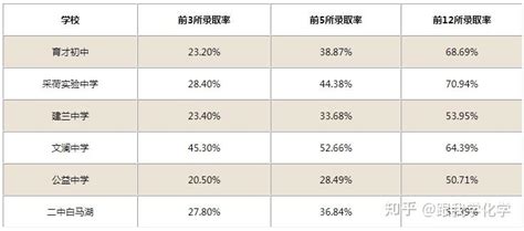 2023年杭州中考录取统计来了！重高率53.85%，优高率84.62%，是今年录取率最高吗？ - 知乎