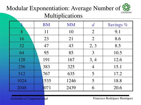 Modular Exponentiation in Java 的图像结果