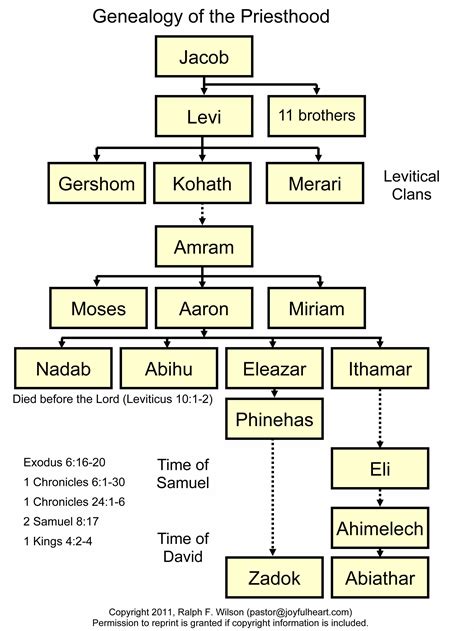 7. The Tabernacle, Priesthood, and Sacrifices (Exodus 20-31, 35-40 ...